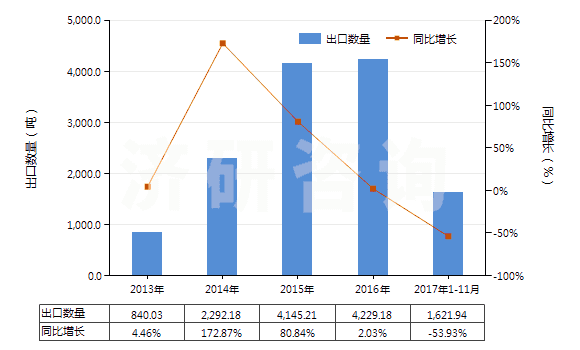 2013-2017年11月中國(guó)茴香油(包括浸膏及凈油)(HS33012930)出口量及增速統(tǒng)計(jì)